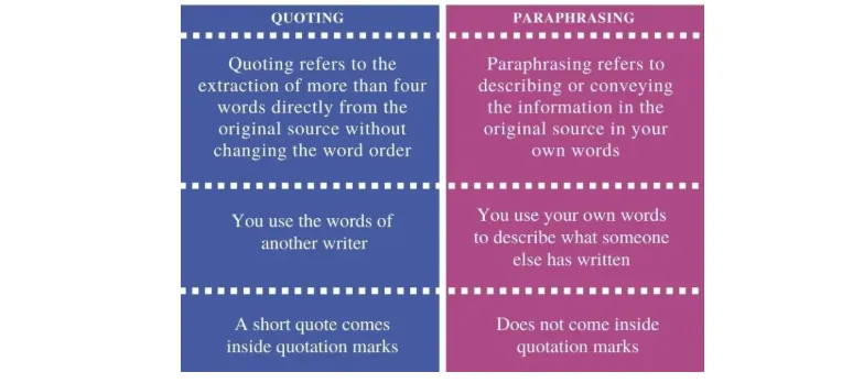 Difference between quoting paraphrasing and summarizing